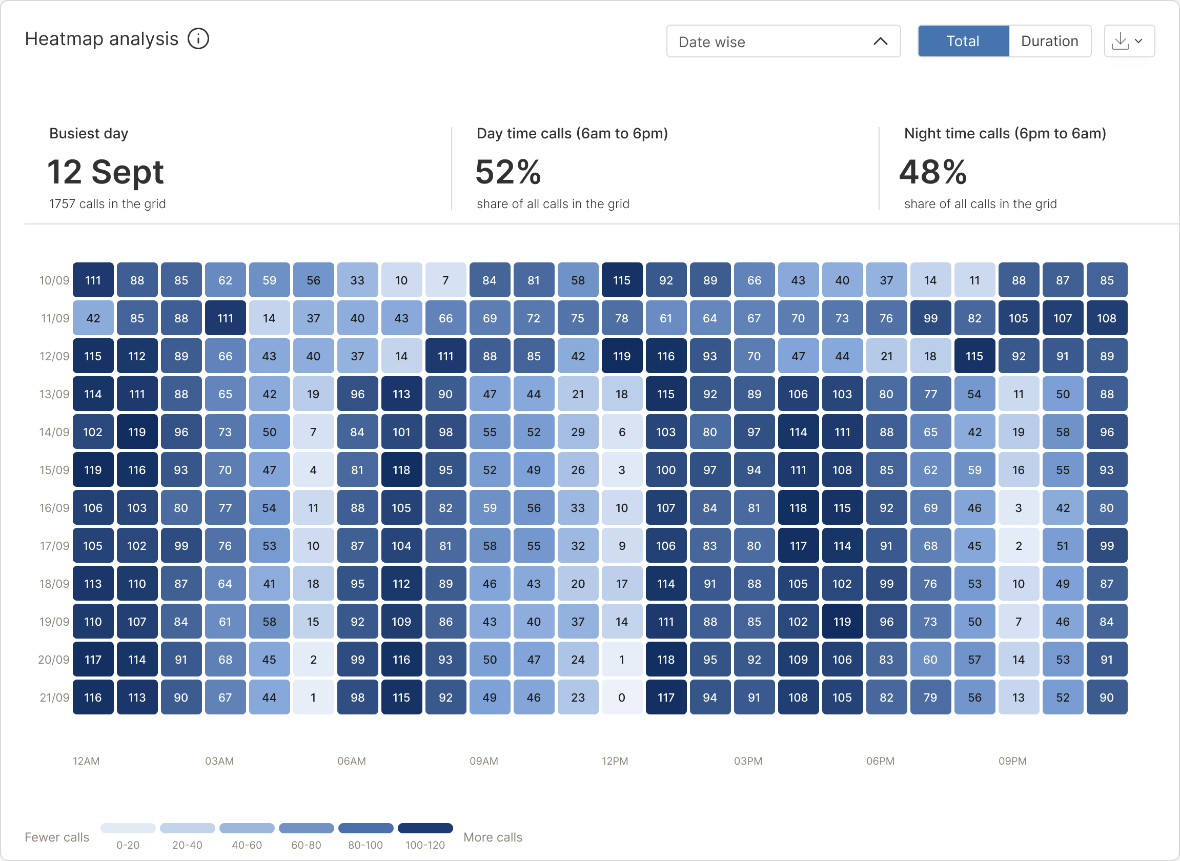The heatmap of calls by hour and day