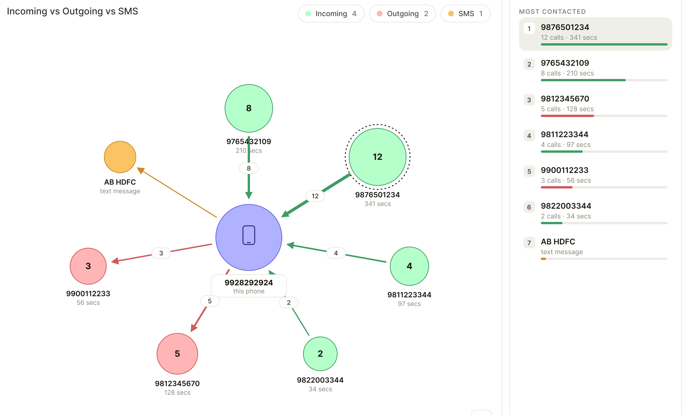 The network of who the phone talks to