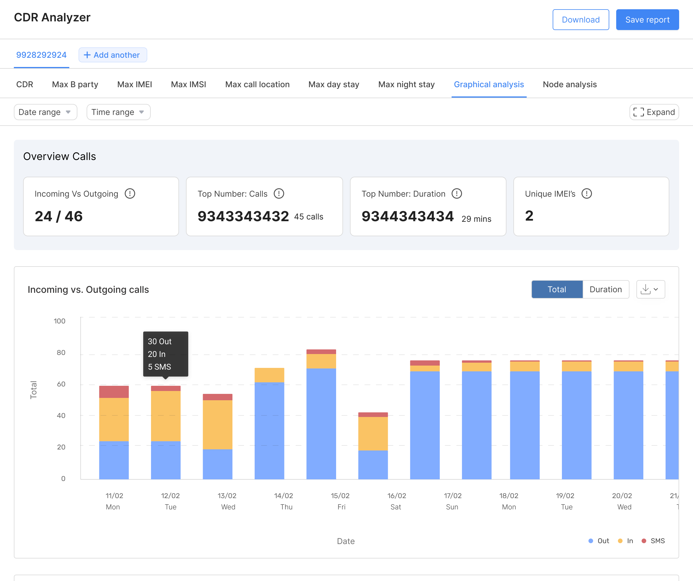 The graphical view: call totals and a chart of calls per day